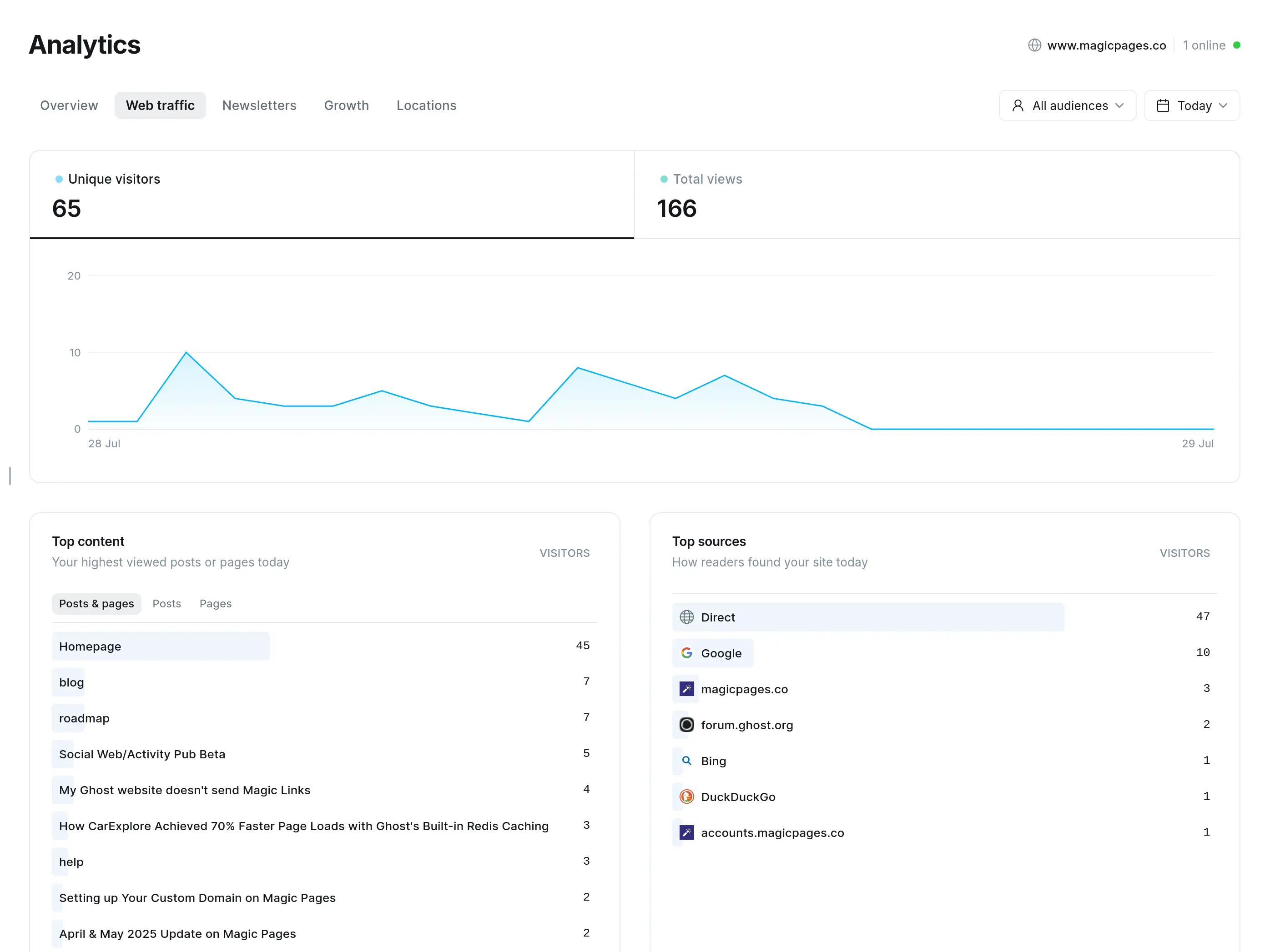 Ghost 6 Native Analytics dashboard